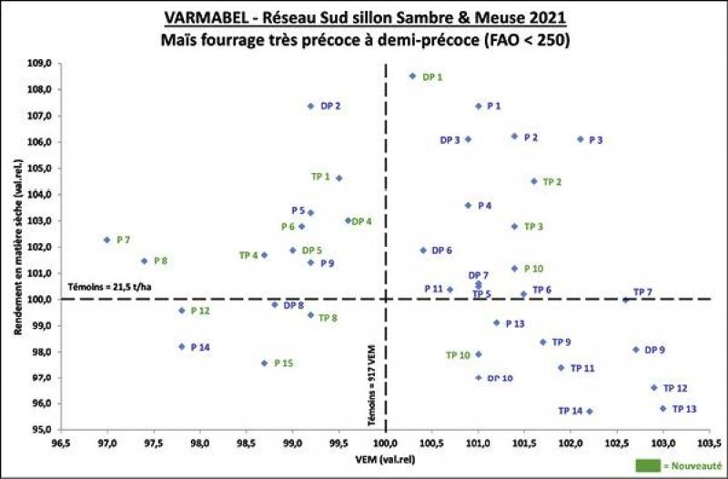 Figure 1: teneur en VEM en fonction du rendement en matière sèche - variétés de maïs fourrage très précoces à demi-précoces(les références variétales se rapportent au tableau 2).
