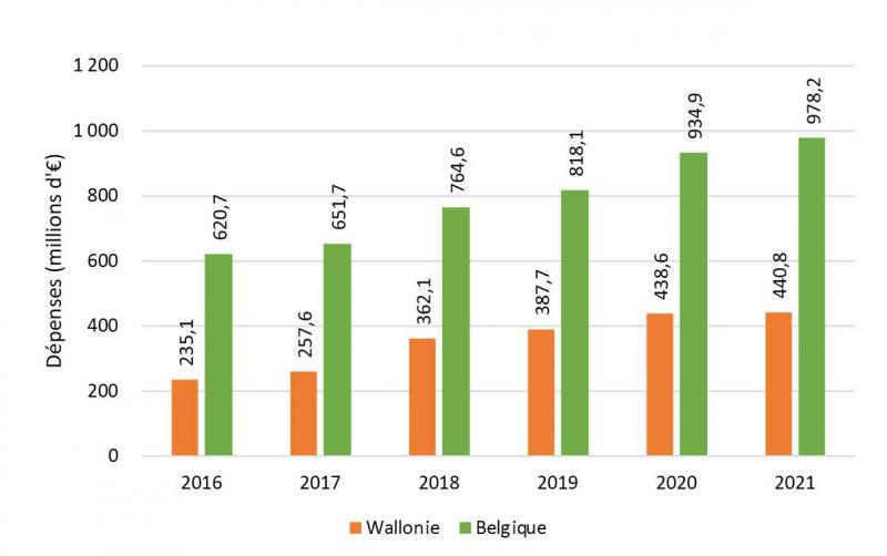 Figure 1: évolution des dépenses totales en produits bio effectuées par les habitants belges et wallons, en euros, de 2016 à 2021. (Apaq-w)