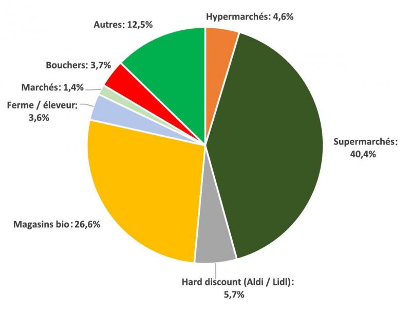 Figure 3: répartition des dépenses des produits bio en Wallonie selon les canaux de distribution en 2021 (%). (Apaq-w)