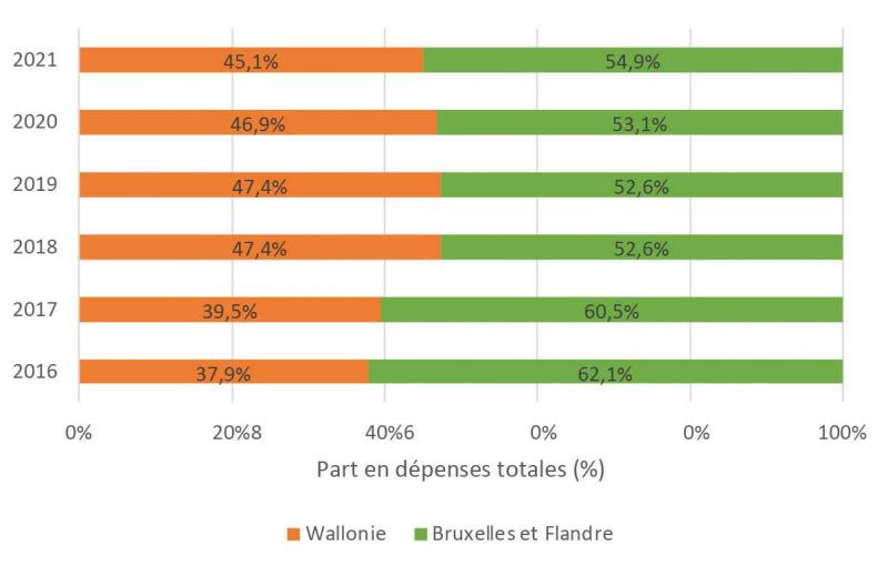 Figure 2: répartition des dépenses totales en produits bio effectuées par les ménages belges selon les régions, en 2021. (Apaq-w)