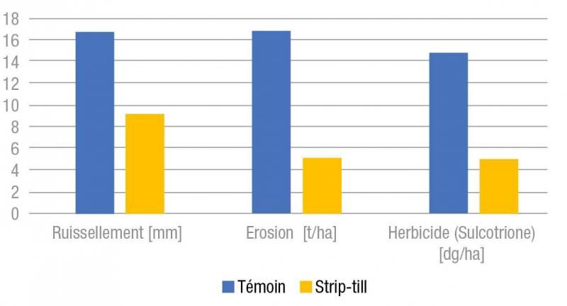Figure 1: quantité totale d'eau ruisselée, de terre érodée, et d’herbicide exporté en surface, pour le traitement strip-till en maïs et son témoin à Bonlez, durant la saison 2021.