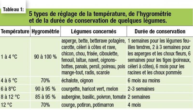 Idéalement, chaque légume sera stocké dans son enceinte spécifique. Mais ce n’est pas souvent possible dans les petites fermes maraîchères. Avec les légumes les plus fréquents chez nous, nous pouvons définir 5 types de réglage de la température, de l'hygrométrie (humidité relative de l’air) et de la durée de conservation de quelques légumes.