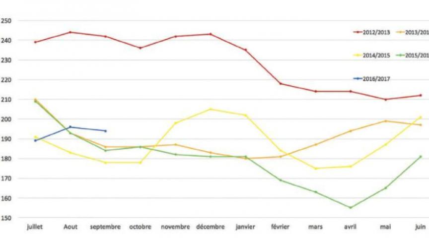 Figure 2: évolution du prix de l’orge de brasserie (FOB Creil).