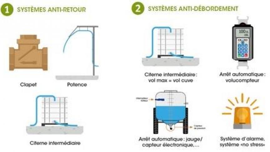 Pour le remplissage, quel que soit l’endroit de manipulation, vous devez être équipés de systèmes anti-retour et anti-débordement.