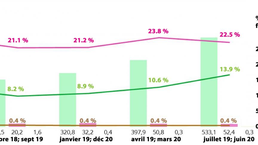 Fig. 2. Évolution du nombre de kilos de fluoroquinolones utilisés en volaille, veaux de boucherie et porcs et du pourcentage d’exploitations de ces espèces animales qui en ont utilisé au moins une fois.
